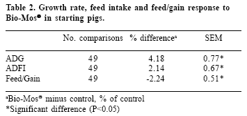 Practical response to Bio-MosTM in nursery pigs: a meta-analysis - Image 2