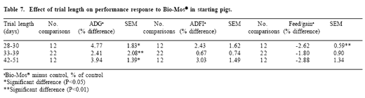 Practical response to Bio-MosTM in nursery pigs: a meta-analysis - Image 6