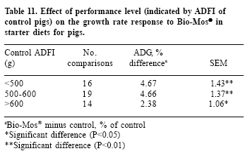 Practical response to Bio-MosTM in nursery pigs: a meta-analysis - Image 9