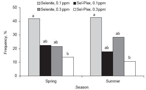 Involvement of Sel-Plex in physiological stability and performance of broiler chickens - Image 1