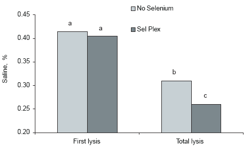 Involvement of Sel-Plex in physiological stability and performance of broiler chickens - Image 9