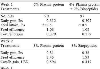Biopeptides in post-weaning diets for pigs: results to date - Image 1