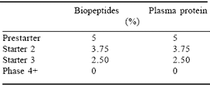 Biopeptides in post-weaning diets for pigs: results to date - Image 3