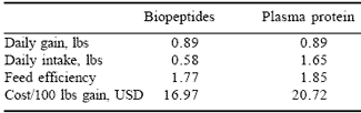 Biopeptides in post-weaning diets for pigs: results to date - Image 4