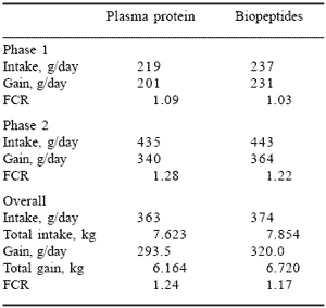 Biopeptides in post-weaning diets for pigs: results to date - Image 5