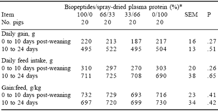 Biopeptides in post-weaning diets for pigs: results to date - Image 6