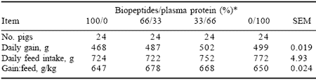 Biopeptides in post-weaning diets for pigs: results to date - Image 7