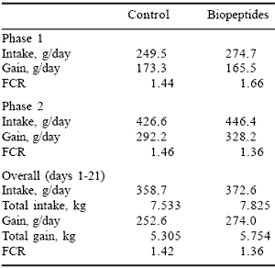 Biopeptides in post-weaning diets for pigs: results to date - Image 8