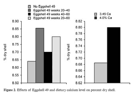 Effects of Eggshell 49, dietary calcium level and hen age on performance and egg shell quality - Image 1