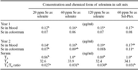 Selenium for ruminants: comparing organic and inorganic selenium for cattle and sheep - Image 1