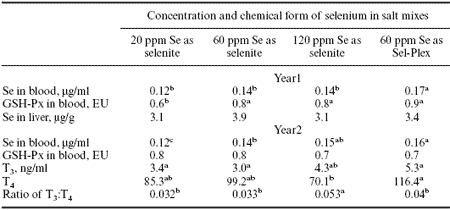 Selenium for ruminants: comparing organic and inorganic selenium for cattle and sheep - Image 2