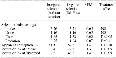 Effect of selenium source on selenium digestibility and retention in exercised Thoroughbreds - Image 1