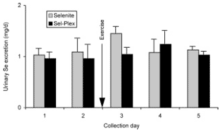 Effect of selenium source on selenium digestibility and retention in exercised Thoroughbreds - Image 2