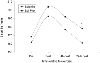Effect of selenium source on selenium digestibility and retention in exercised Thoroughbreds - Image 3