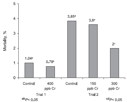 Organic Chromium in Poultry: Metabolic Responses, Effects on Broiler Carcass Composition, Nutrient Composition of Eggs - Image 7