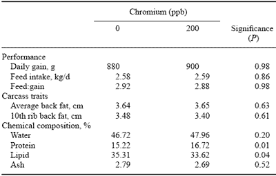 Chromium and its Role in Pig Production - Image 1