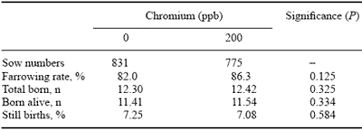 Chromium and its Role in Pig Production - Image 4