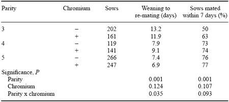 Chromium and its Role in Pig Production - Image 5