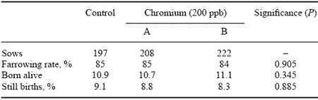 Chromium and its Role in Pig Production - Image 6