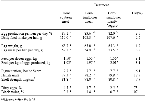 Performance of Laying Hens fed a Corn-Sunflower Meal Diet Supplemented with Enzymes - Image 3