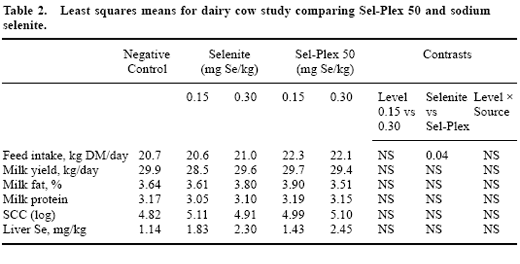 Selenium for Dairy Cattle: a Role for Organic Selenium - Image 2