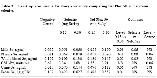 Selenium for Dairy Cattle: a Role for Organic Selenium - Image 3