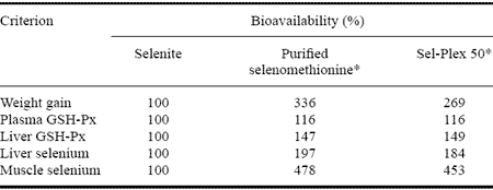 Organic Selenium as a Supplement for Atlantic Salmon: Effects on Meat Quality - Image 2
