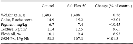 Organic Selenium as a Supplement for Atlantic Salmon: Effects on Meat Quality - Image 3