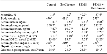 Poult Enteritis and Mortality Syndrome: Definition and Nutritional Interventions - Image 9