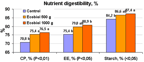 Effect of Bacillus amyloliquefaciens CECT-5940 Spores on Broiler Performance and digestibility - Image 3
