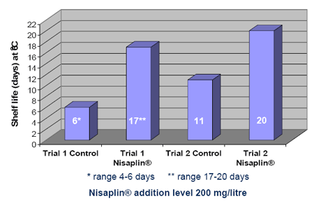 Use of Nisaplin® as a preservative in pasteurised liquid egg products - Image 8