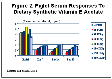 Importance of form and source of vitamin E for swine - Image 4