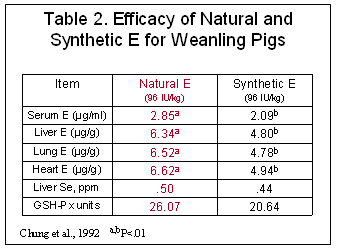 Importance of form and source of vitamin E for swine - Image 6