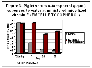 Importance of form and source of vitamin E for swine - Image 8