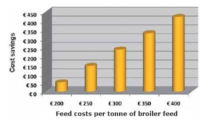 How profitable are BIOMIN NGPsTM in times of increasing feed costs? - Image 2