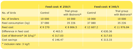 How profitable are BIOMIN NGPsTM in times of increasing feed costs? - Image 6