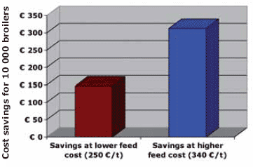 How profitable are BIOMIN NGPsTM in times of increasing feed costs? - Image 7