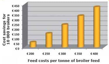 How profitable are BIOMIN NGPsTM in times of increasing feed costs? - Image 9