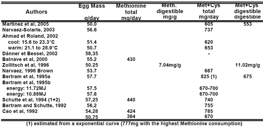 Reevaluation of Amino Acids Requirements for Laying Hens - Image 2