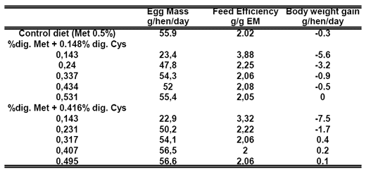 Reevaluation of Amino Acids Requirements for Laying Hens - Image 5