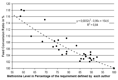 Reevaluation of Amino Acids Requirements for Laying Hens - Image 11