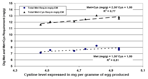 Reevaluation of Amino Acids Requirements for Laying Hens - Image 14