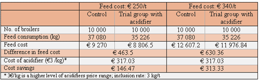 Reducing feed costs with acidifier - Image 3