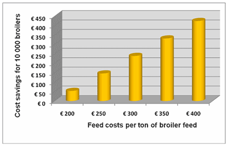Reducing feed costs with acidifier - Image 5