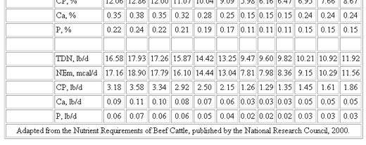 Basic Nutrient Requirements of Beef Cows - Image 8