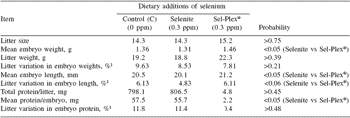 Dietary organic and inorganic selenium for hyperovulatory firstparity sows: antioxidant status, hormonal response, embryo development and reproductive performance - Image 8