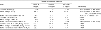 Dietary organic and inorganic selenium for hyperovulatory firstparity sows: antioxidant status, hormonal response, embryo development and reproductive performance - Image 9