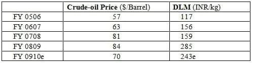 Impact of crude oil price trends on feed additives’ prices - Image 5