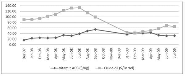 Impact of crude oil price trends on feed additives’ prices - Image 9