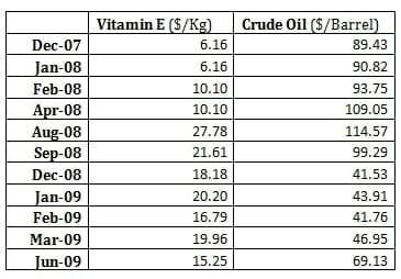 Impact of crude oil price trends on feed additives’ prices - Image 10